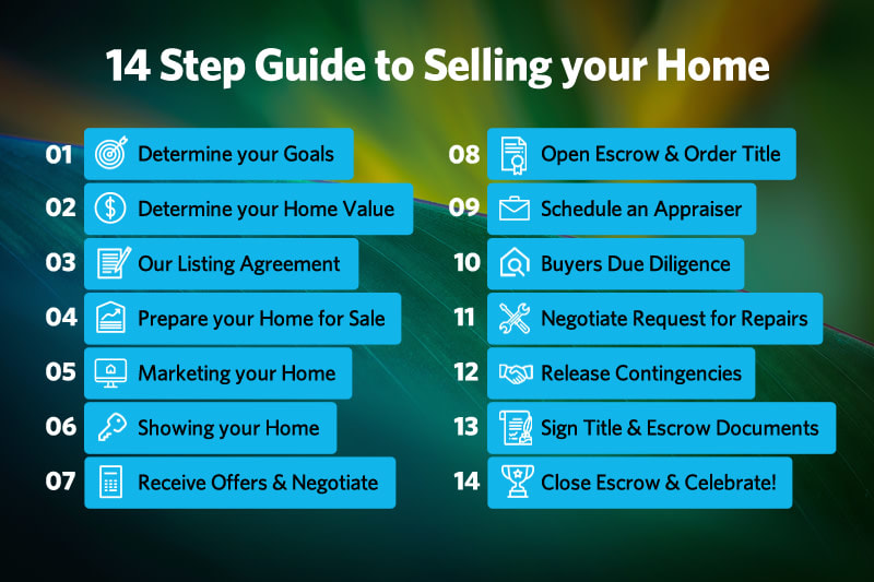 A 14 step guide to selling your home is displayed